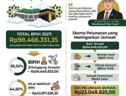 Pemerintah-DPR Sepakati BPIH 2027, Biaya Pelunasan Jemaah Sebesar Rp23.048.825 