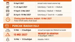 Kemenhaj Tetapkan Rencana Perjalanan Haji 2027, Jemaah Mulai Masuk Asrama 10 April