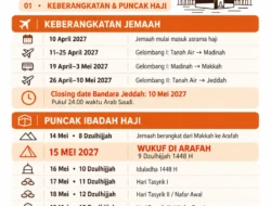 Kemenhaj Tetapkan Rencana Perjalanan Haji 2027, Jemaah Mulai Masuk Asrama 10 April